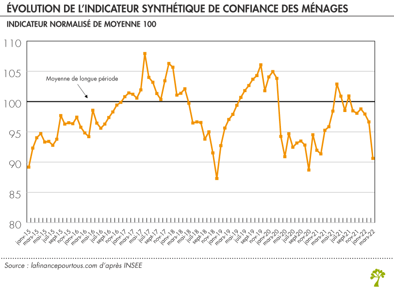 Évolution de l’indicateur synthétique de confiance des ménages