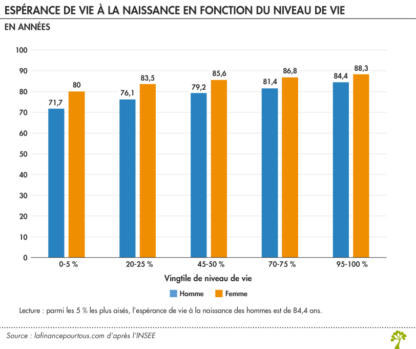 Espérance de vie à la naissance en fonction du niveau de vie