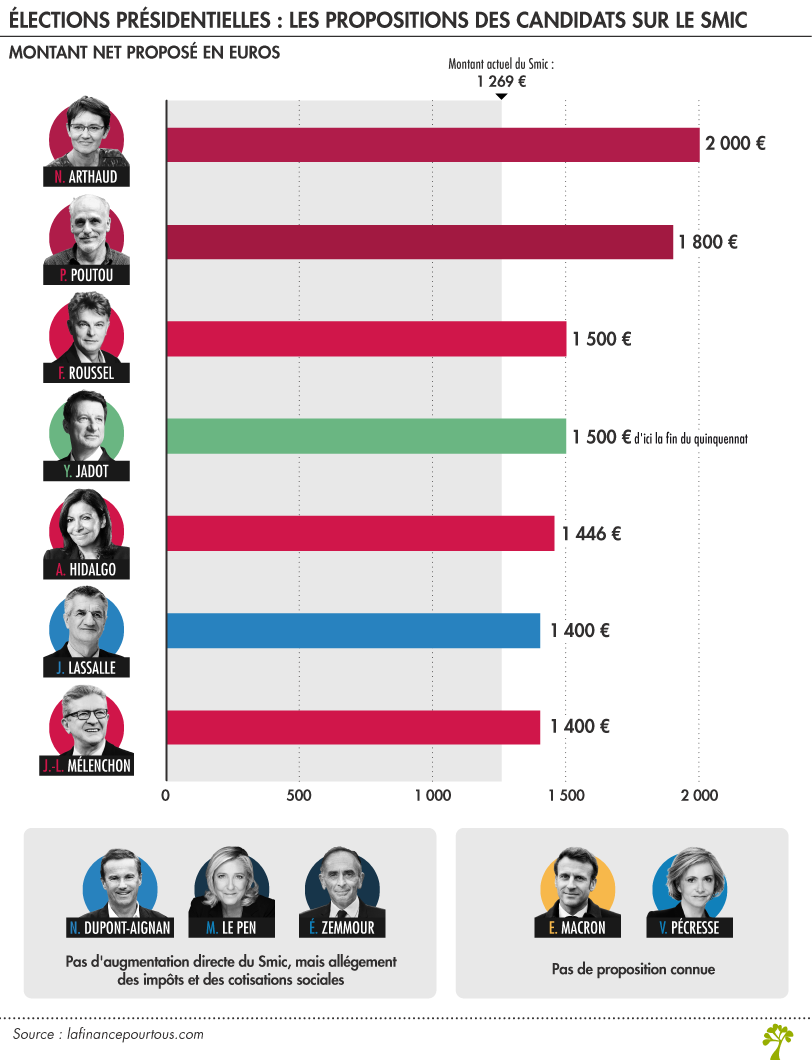 Élections présidentielles : les propositions des candidats sur le montant du Smic