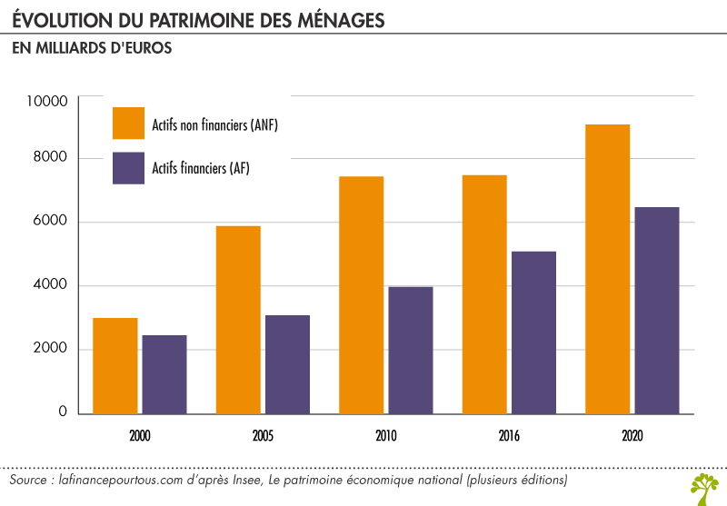 Evolution du patrimoine des ménages En milliards d'euros