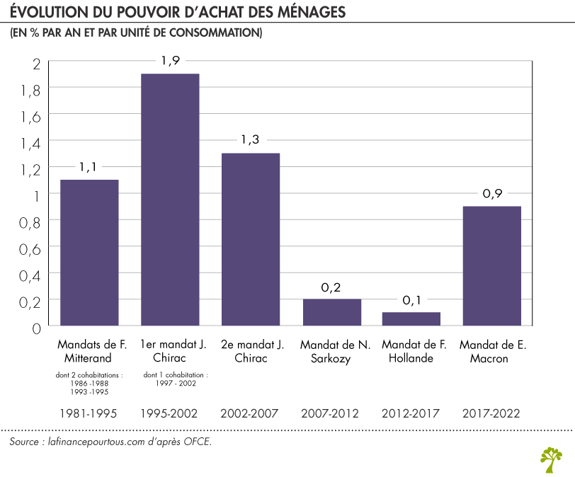 Impact des mesures socio-fiscales de la présidence Macron en fonction du niveau de vie