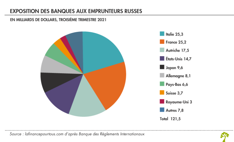 Exposure of banks to Russian borrowers