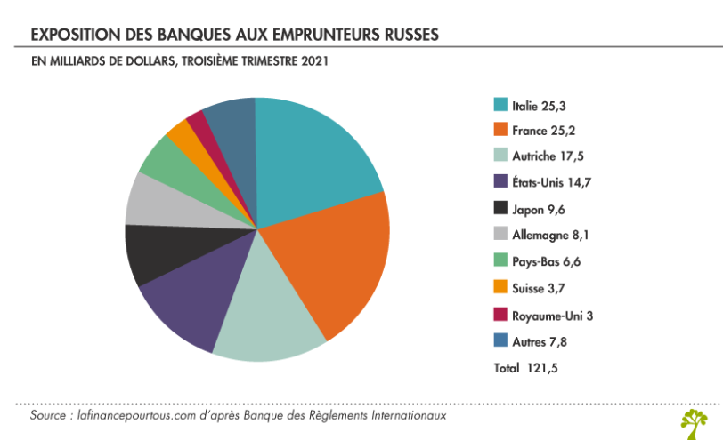 Exposition des banques aux emprunteurs russes