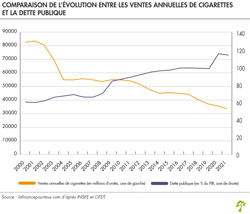 Comparaison de l’évolution entre les ventes annuelles de cigarettes et la dette publique