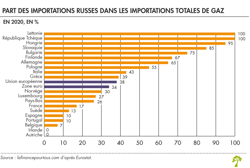 Part des importations russes dans les importations totales de gaz