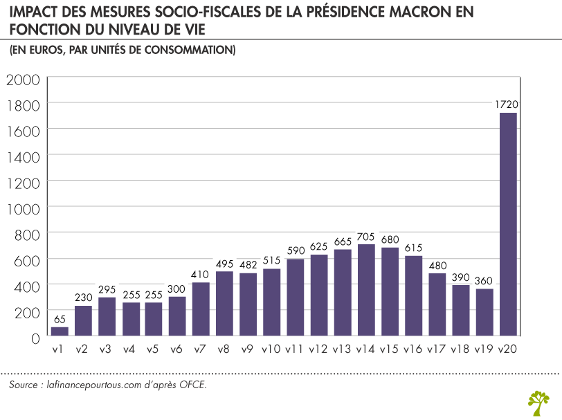 Impact des mesures socio-fiscales de la présidence Macron en fonction du niveau de vie