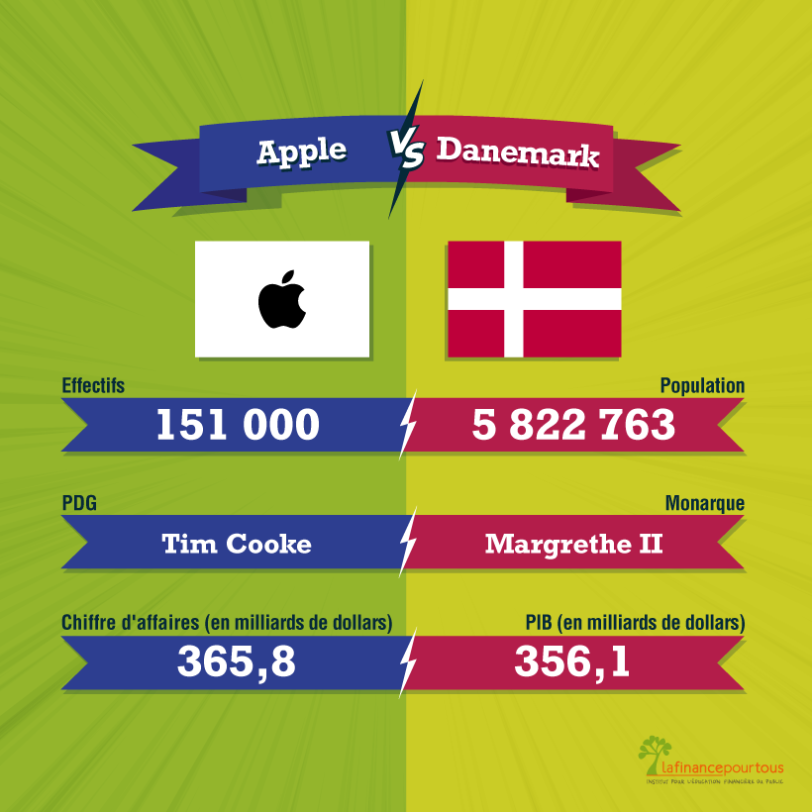 Comparatif entre Apple et le Danemark
