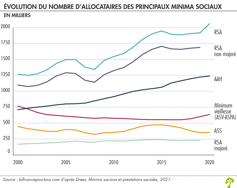 Nombre allocataires minima sociaux