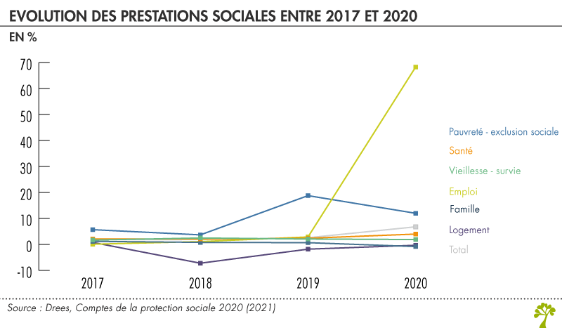 Evolution des prestations sociales entre 2017 et 2020