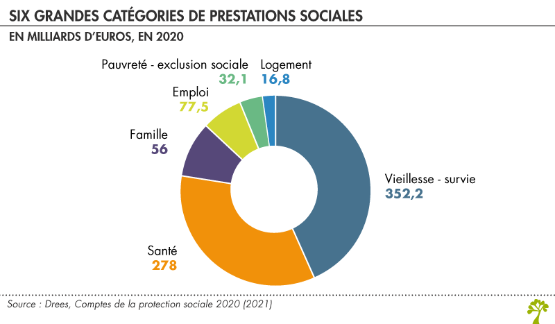 Six grandes catégories de prestations sociales