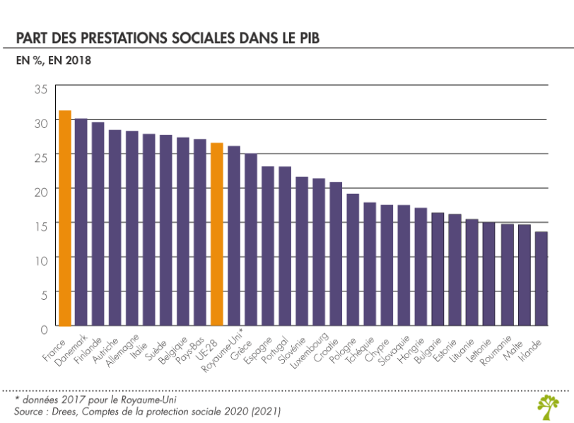 Prestations sociales en pourcentage du PIB