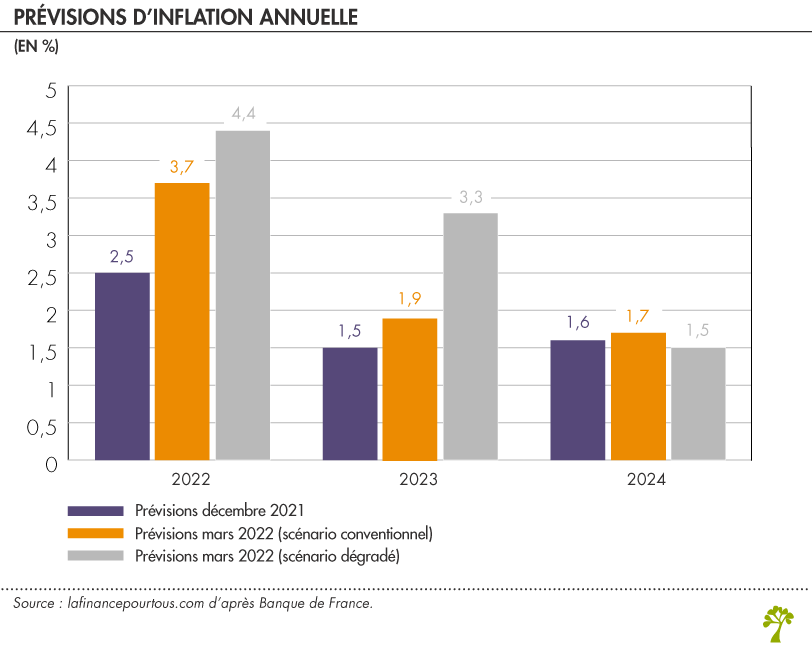 Prévisions d’inflation annuelle