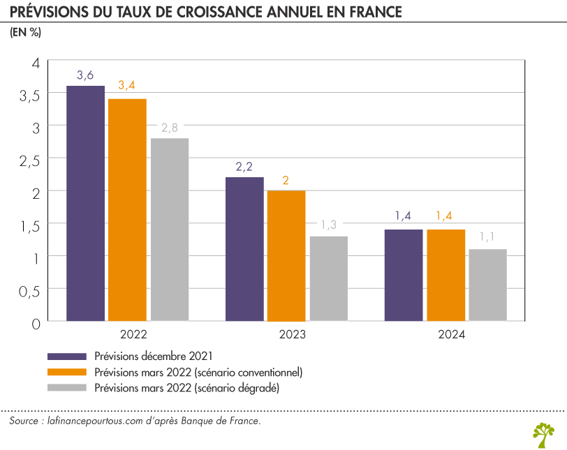 Prévisions du taux de croissance annuel en France