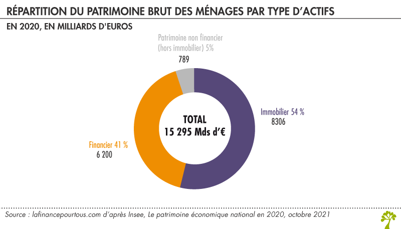 Répartition du patrimoine brut des ménages par type d'actifs En 2020, en milliards d'euros