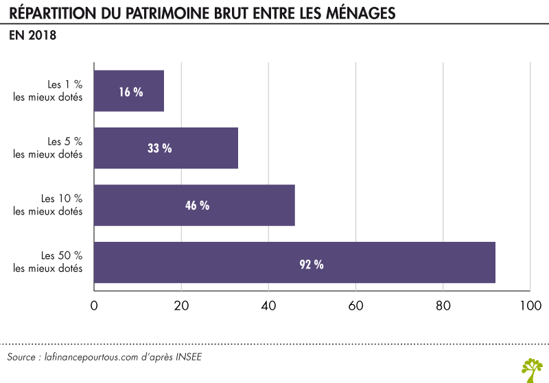 Répartition du patrimoine brut entre les ménages En 2018