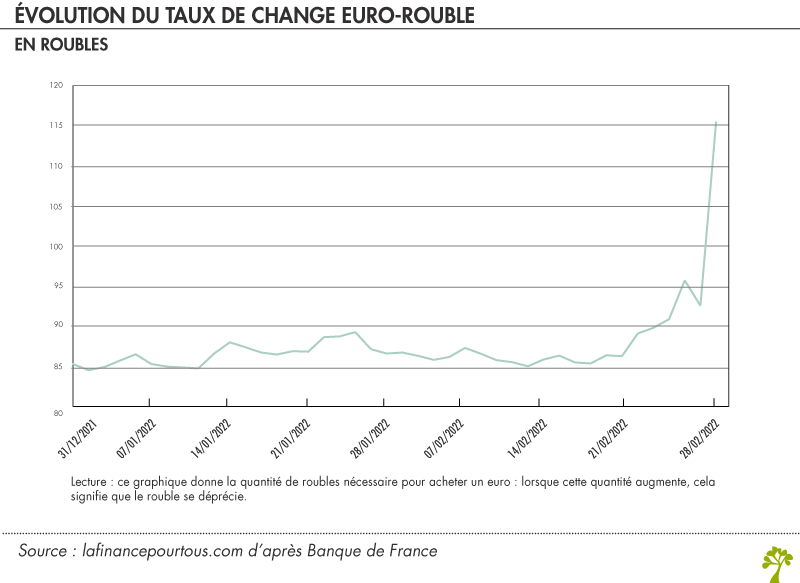 Évolution du taux de change Euro-Rouble (en roubles)