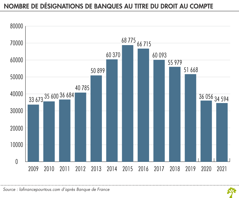 Ouvrir un compte bancaire en France