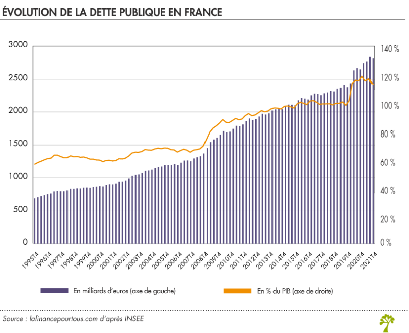 Évolution de la dette publique en France