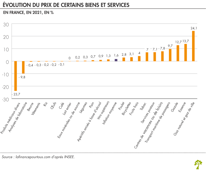 Évolution du prix de certains biens et services EN France, en 2021, en %