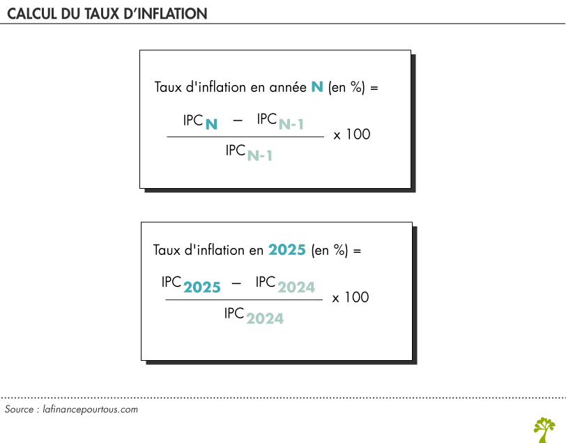 Les biens et les services qui font fluctuer l'inflation