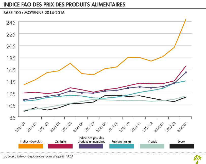 Indice FAO des prix des produits alimentaires