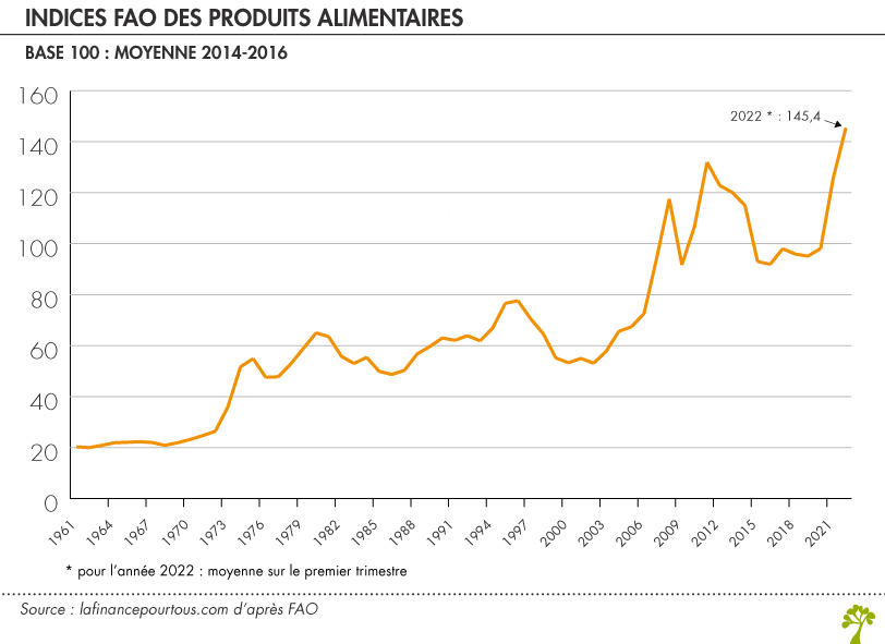 Indice FAO des prix des produits alimentaires