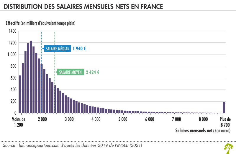 Средняя и медиана: иллюстрация на примере заработной платы во Франции