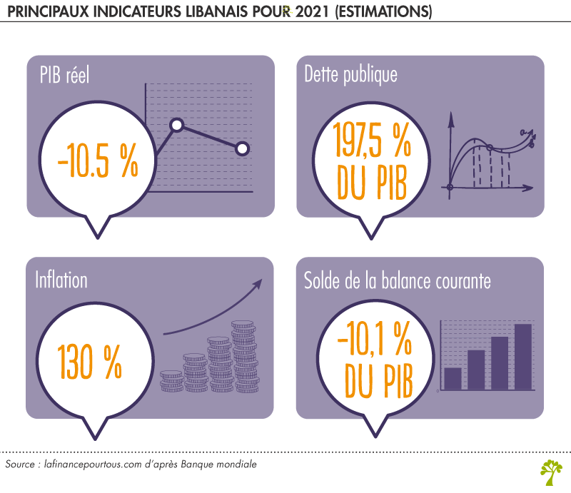 Principaux indicateurs libanais pour 2021 (estimations)