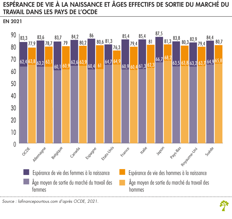 Retraite : comment ça marche ailleurs