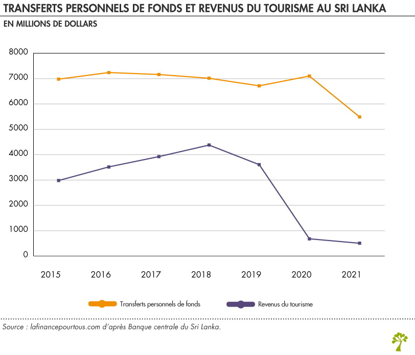 Transferts personnels de fonds et revenus du tourisme au Sri Lanka