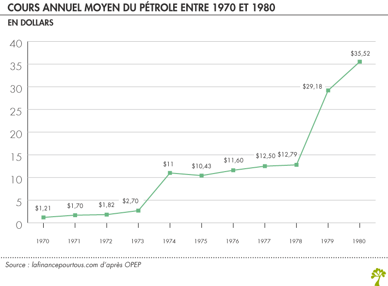 Cours annuel moyen du pétrole entre 1970 et 1980