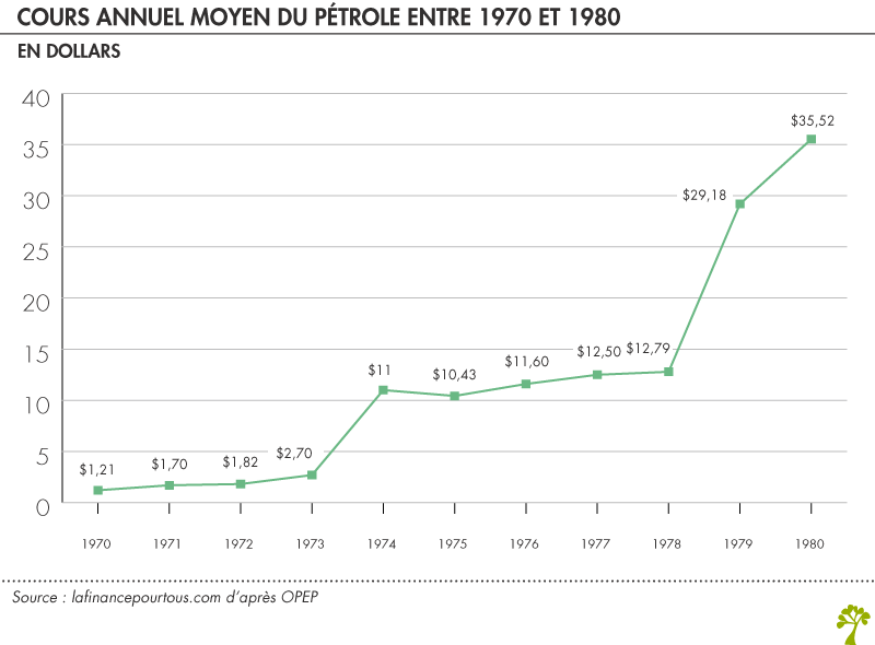 Les chocs pétroliers (1973-1979) - La finance pour tous