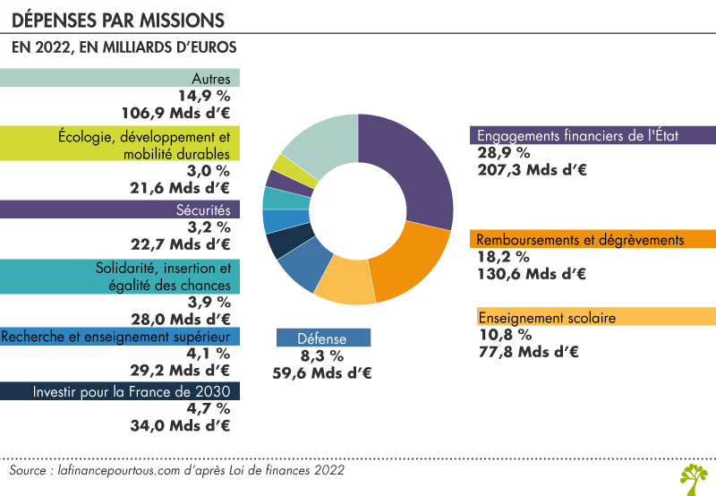 Dépenses de l'Etat par missions