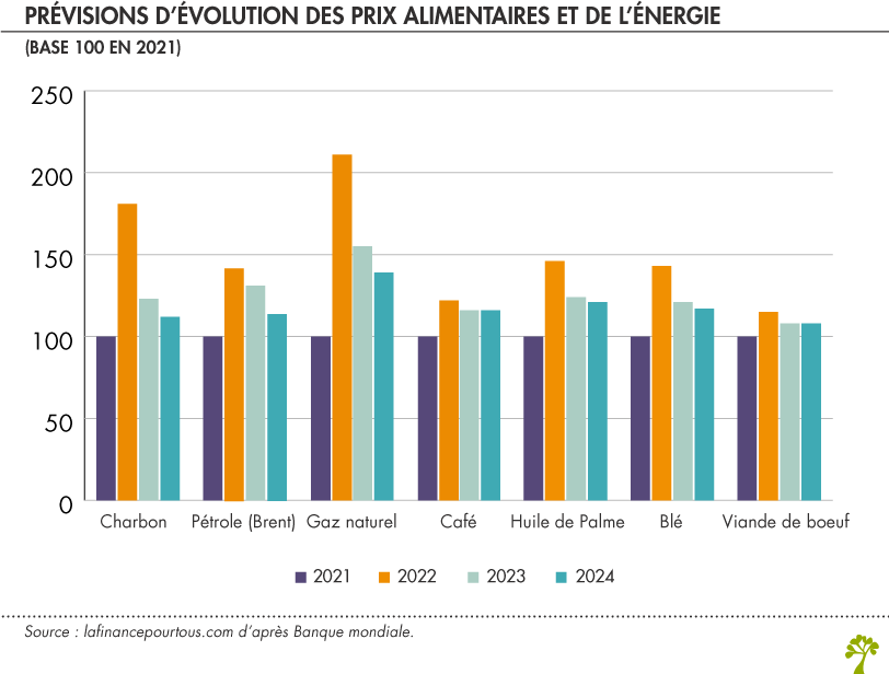 Prévisions d’évolution des prix alimentaires et de l’énergie