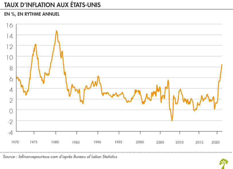 Taux d’inflation aux États-Unis