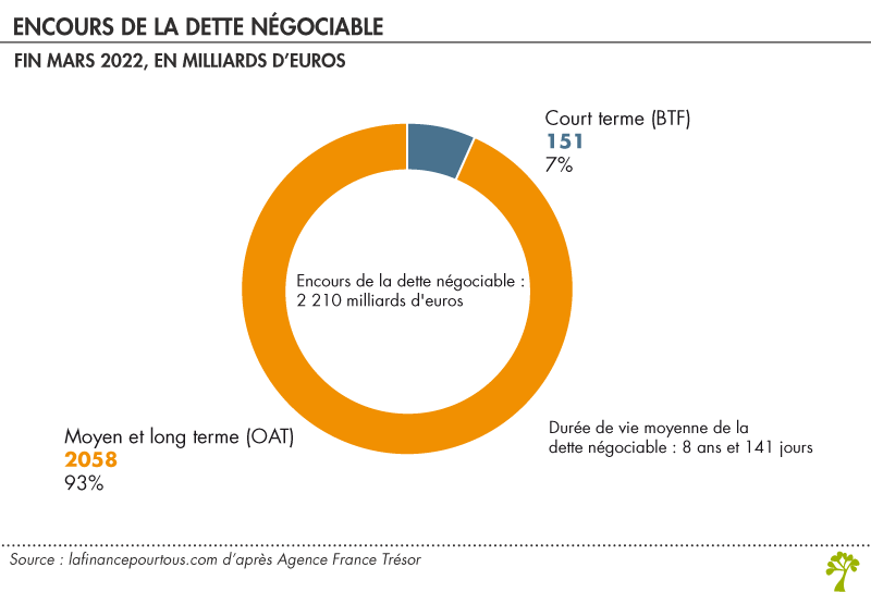 Encours de la dette négociable