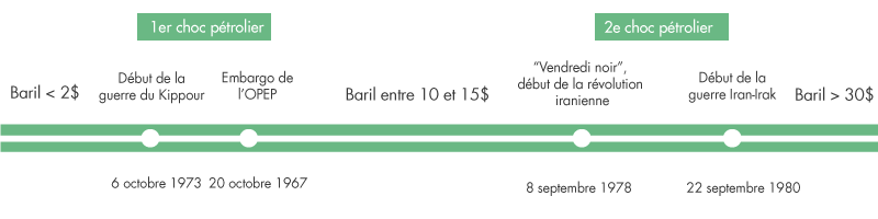 Les chocs pétroliers (1973-1979)