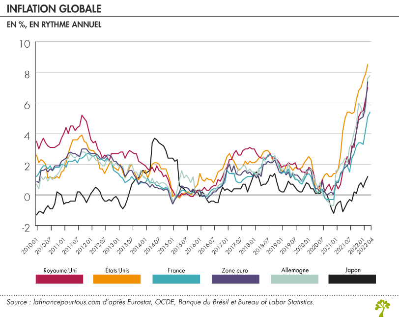 Inflation globale
