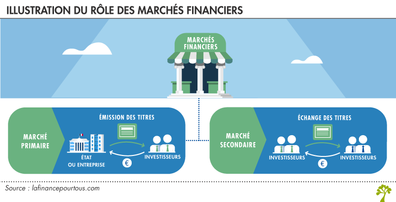 Illustration du rôle des marchés financiers