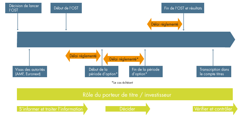 Les opérations sur titres