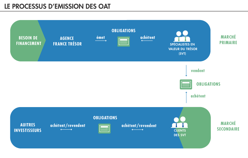 OAT issuance process