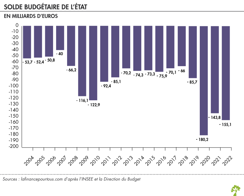 E32. L’état intervient pour réduire les défaillances du marché c