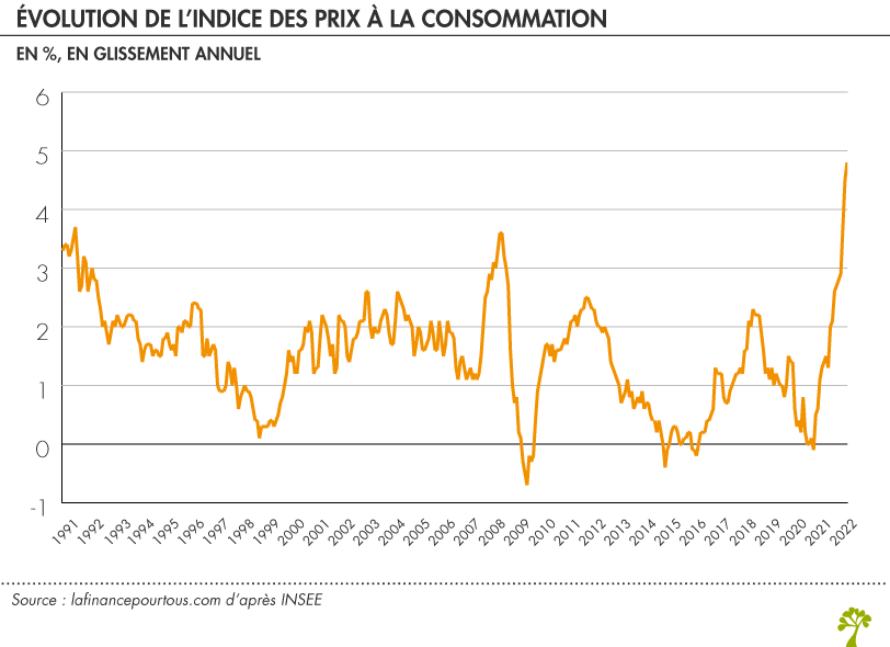 Évolution de l’indice des prix à la consommation