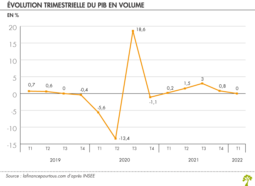 Évolution trimestrielle du PIB en volume