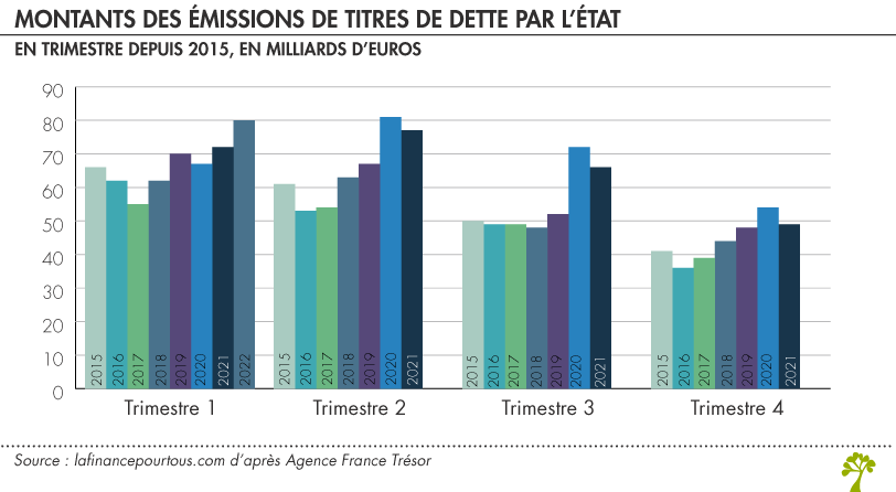 Montants des émissions de titres de dette par l’État