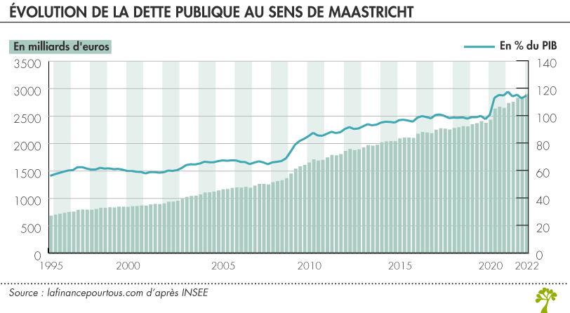 Évolution de la dette publique 