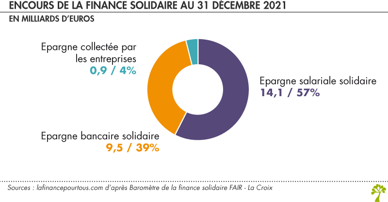 2022  : année record pour la finance solidaire