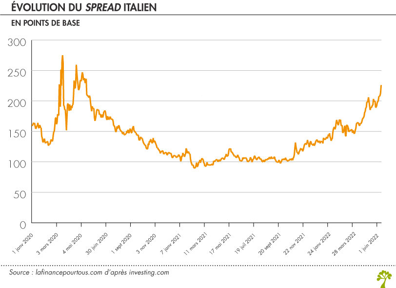 Évolution du spread italien 