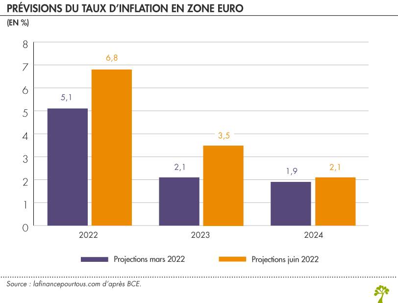 Prévisions du taux d’inflation en zone euro