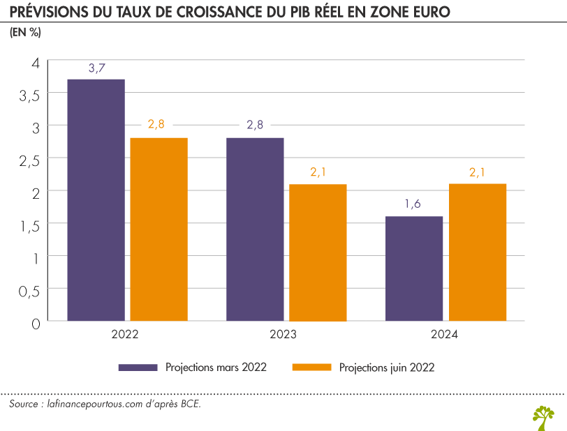 Prévisions du taux de croissance du PIB réel en zone euro